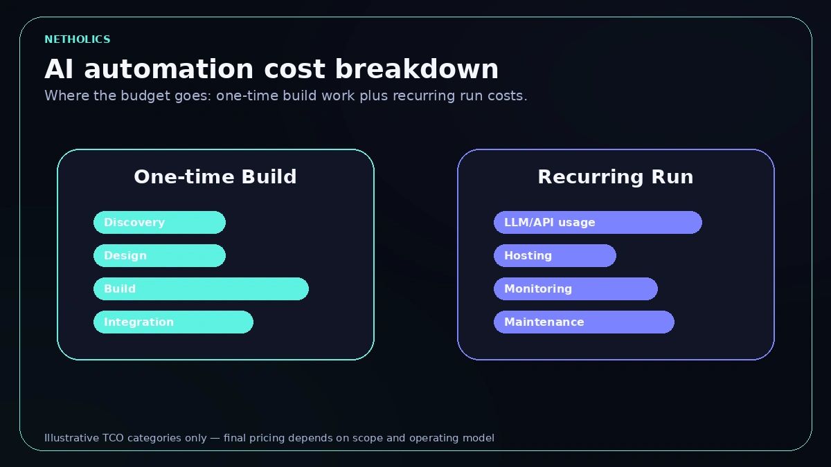 AI automation cost breakdown graphic splitting budget into one-time build work and recurring run costs such as LLM usage, hosting, monitoring, and maintenance.