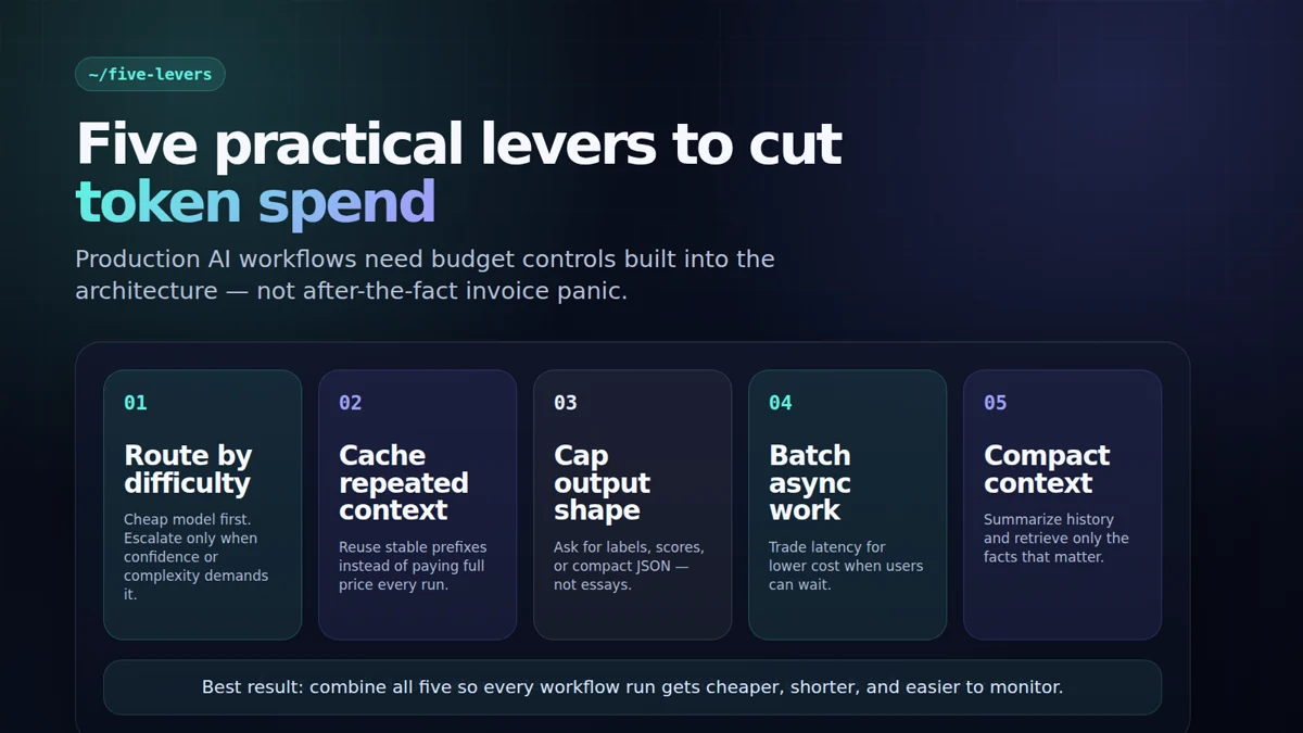 Infographic listing five ways to reduce AI automation token spend: routing, caching, output caps, batching, and context compaction.