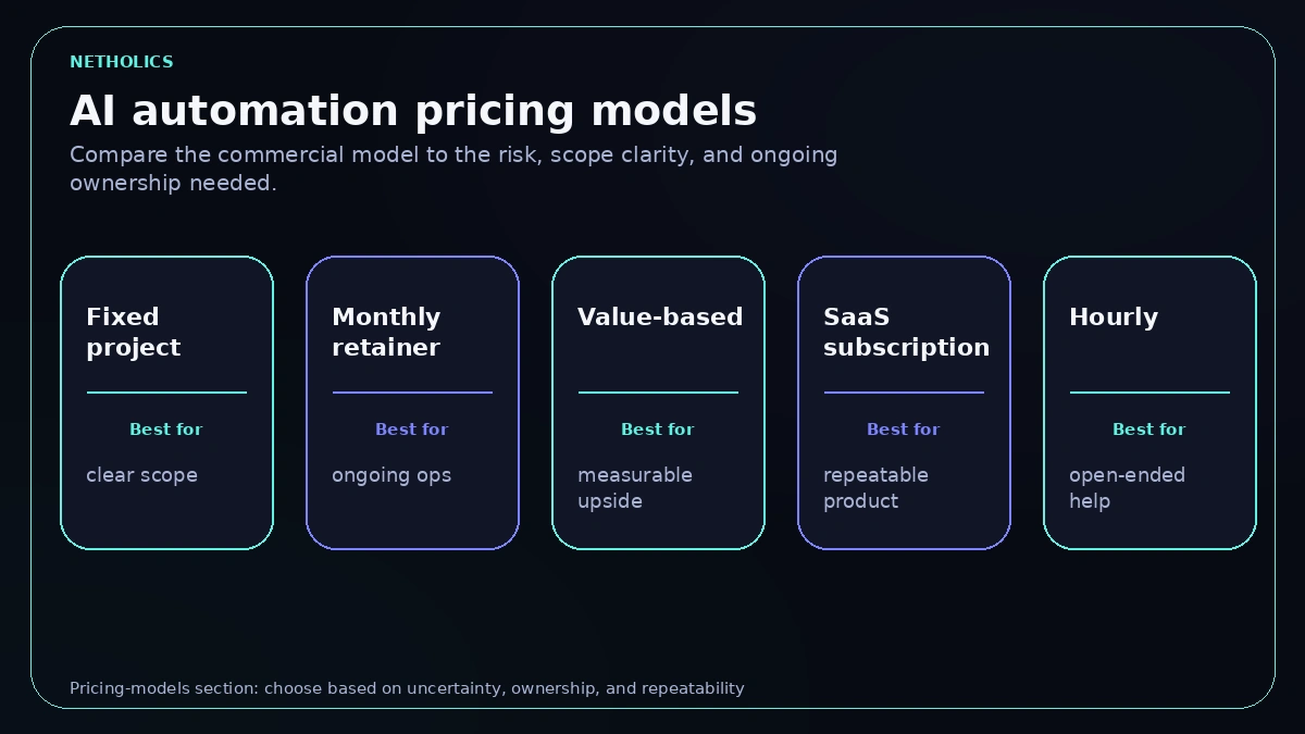 AI automation pricing models graphic comparing fixed project, monthly retainer, value-based, SaaS subscription, and hourly models with best-fit use cases.