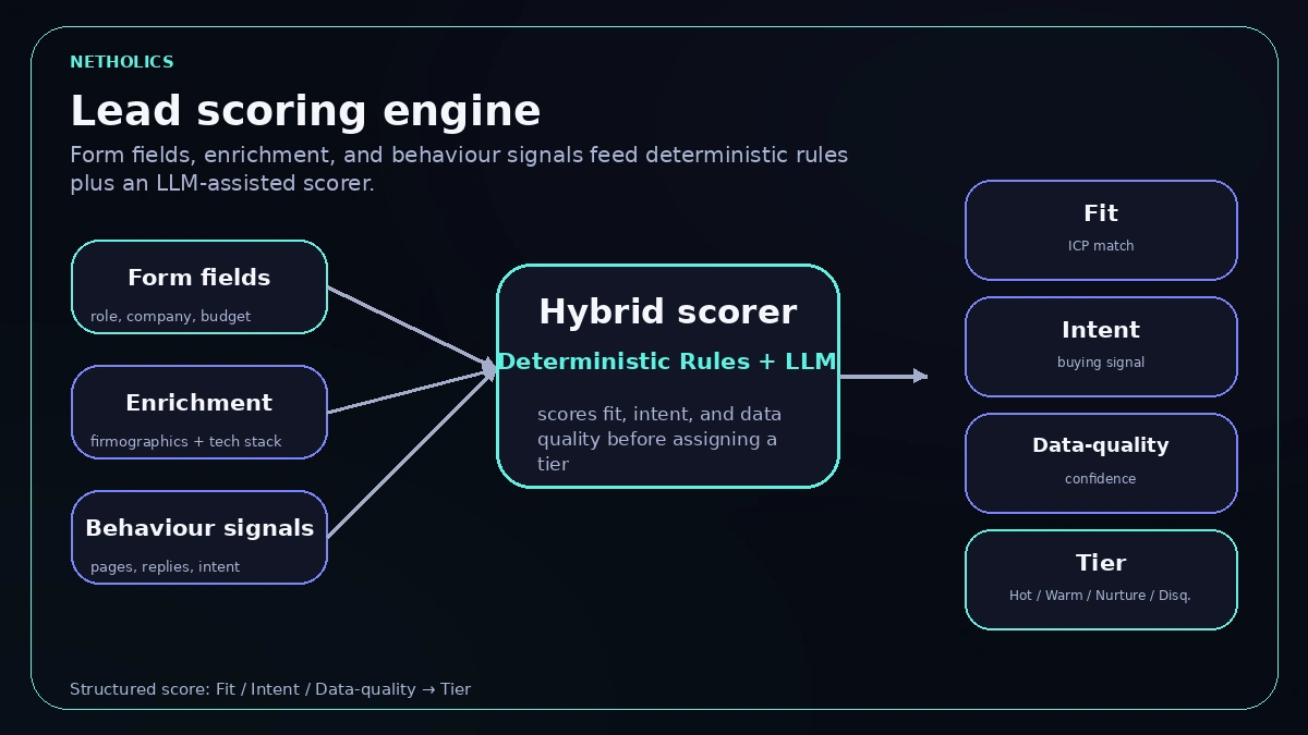 AI lead scoring engine graphic with form fields, enrichment, and behaviour signals feeding deterministic rules plus an LLM scorer to produce fit, intent, data-quality, and tier.