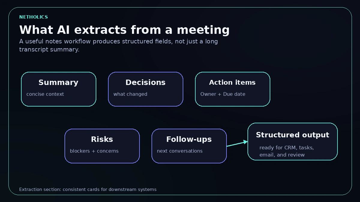 Structured AI meeting extraction graphic showing summary, decisions, action items with owner and due date, risks, follow-ups, and structured output.