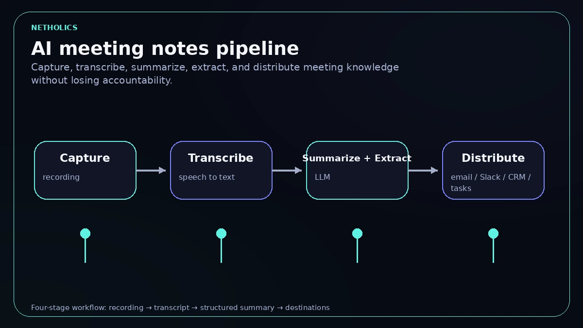 AI meeting notes pipeline graphic showing capture, transcription, summarization and extraction, then distribution to email, Slack, CRM, and tasks.