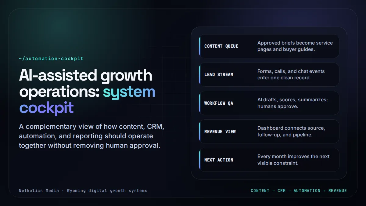 AI-assisted digital growth system automation cockpit for online business marketing services by Netholics Media