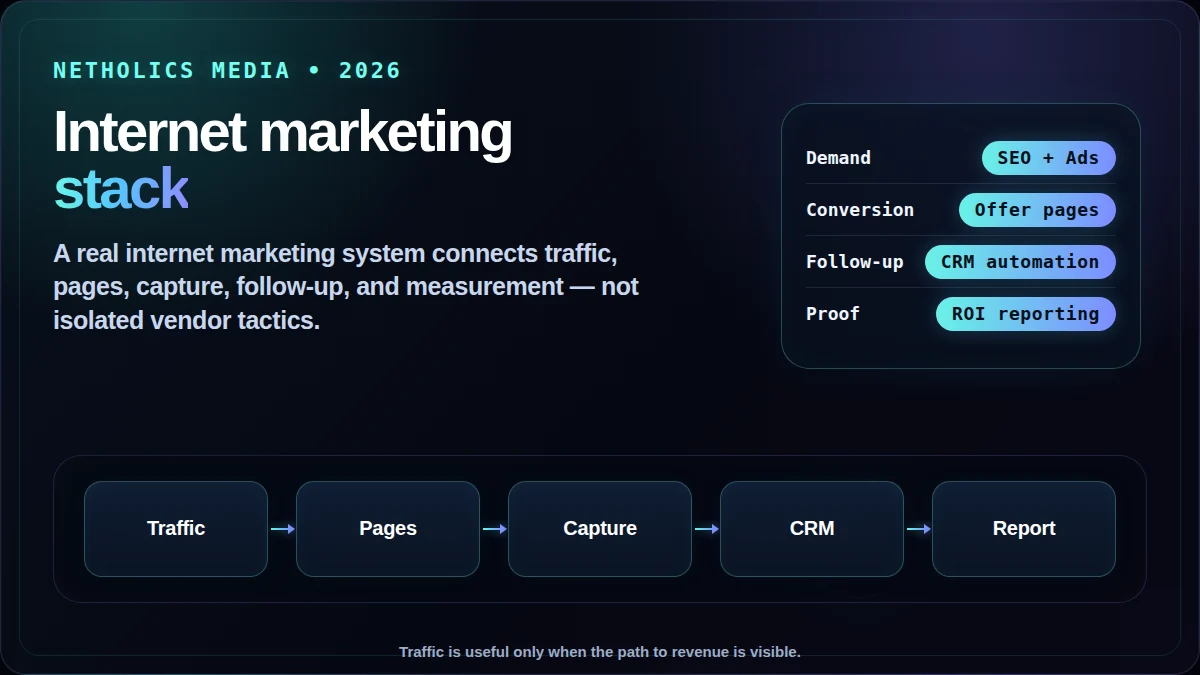 Internet marketing services stack map showing traffic, conversion, CRM, follow-up, and reporting for Netholics clients