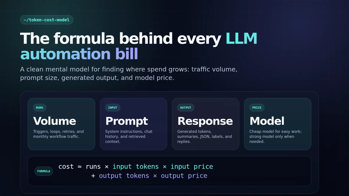 Diagram showing the LLM token cost formula for AI automations: runs multiplied by input tokens, output tokens, and model pricing.