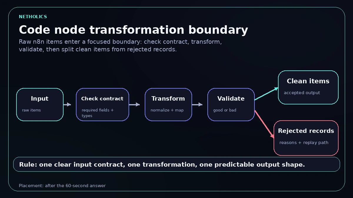 n8n Code node transformation boundary showing raw input items, contract checking, transformation, validation, clean output items, and rejected records.