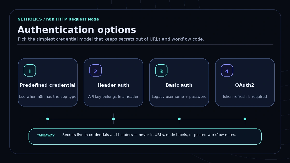 n8n HTTP Request node authentication options infographic comparing predefined credentials, header authentication, basic authentication, and OAuth2.