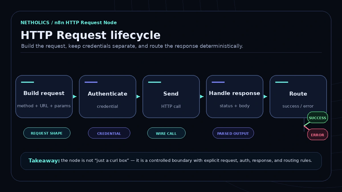 n8n HTTP Request node lifecycle infographic showing request building, authentication, sending, response handling, and success or error routing.