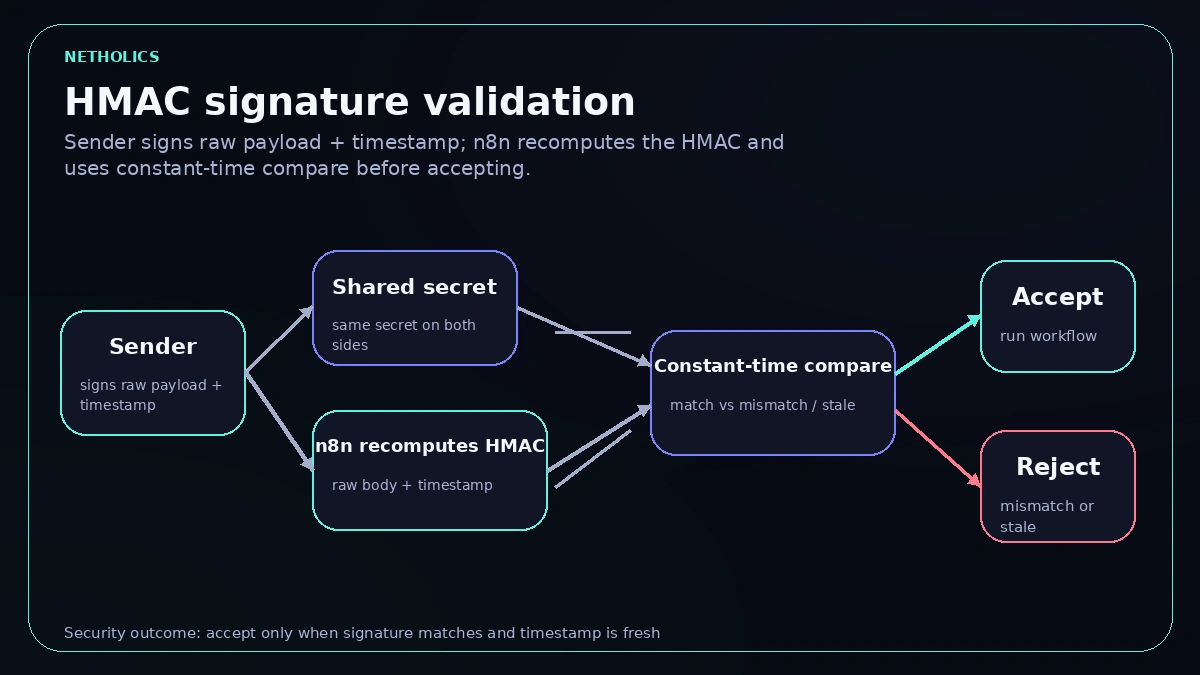 HMAC validation flow for n8n webhooks: sender signs raw payload and timestamp, n8n recomputes the HMAC, compares in constant time, then accepts or rejects.