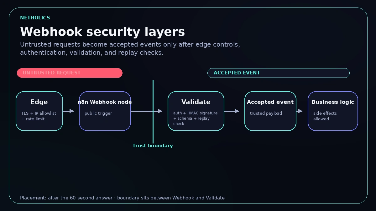 Layered n8n webhook security graphic showing edge controls, the n8n Webhook node, validation, an accepted event boundary, and protected business logic.