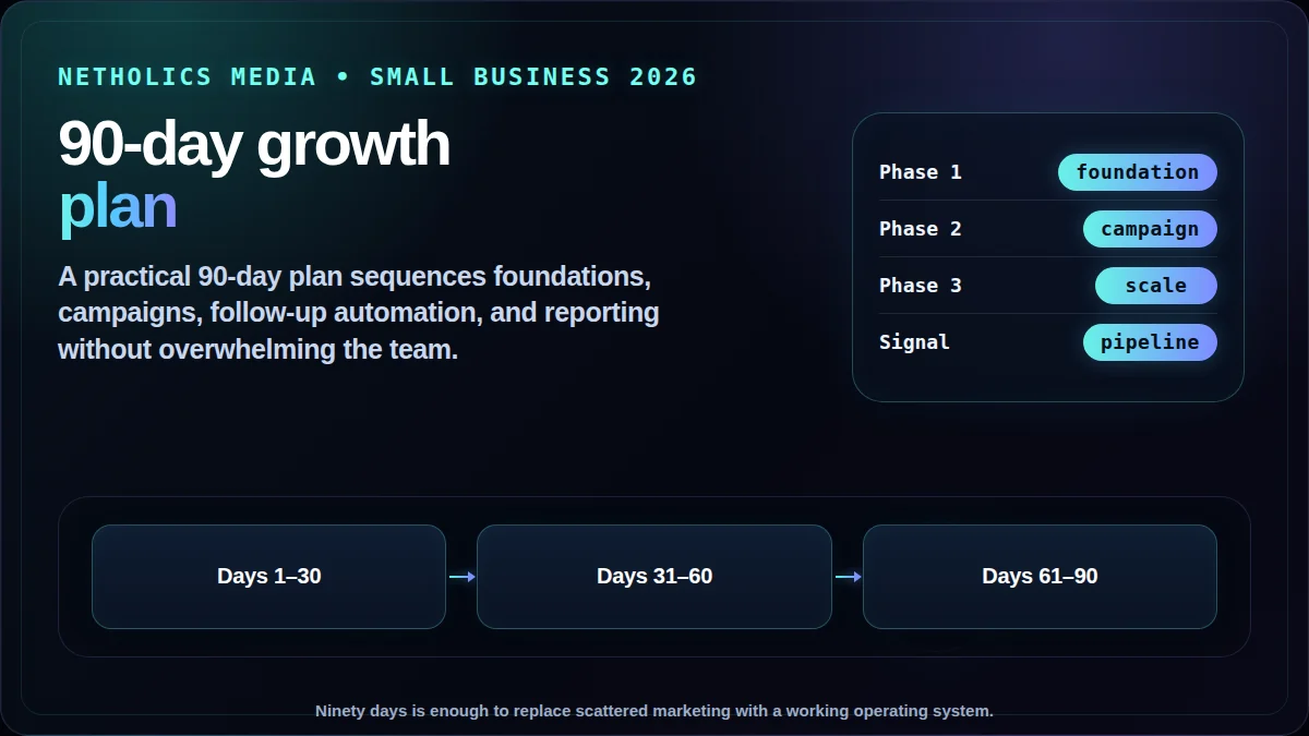 Small business 90-day digital marketing services plan showing monthly growth system milestones by Netholics Media