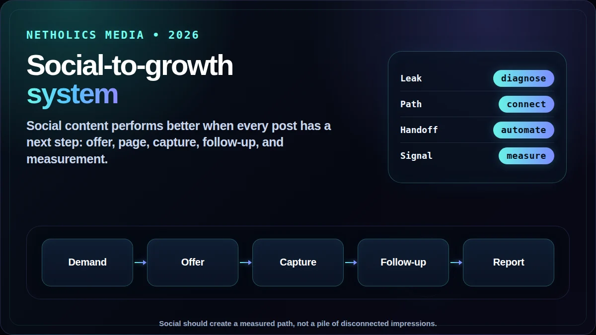 Social media management services connected to a growth system for small business marketing by Netholics