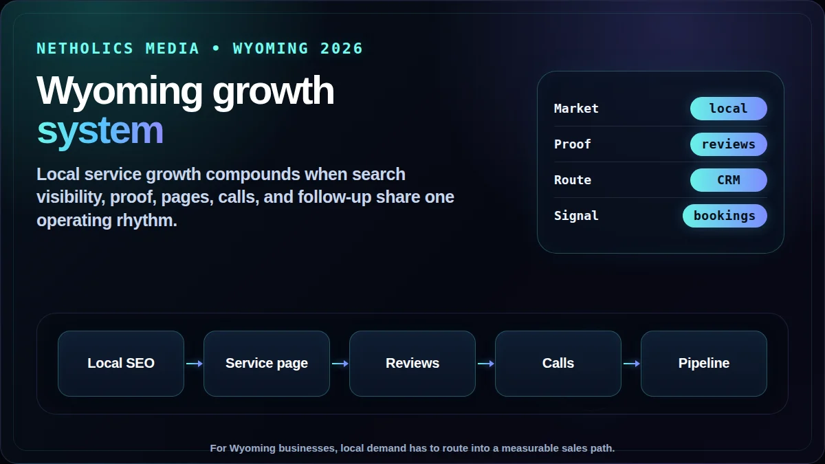 Wyoming marketing agency growth map connecting local SEO, service pages, CRM, reviews, and reporting by Netholics