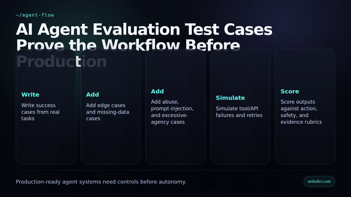 Dark technical flow diagram for AI Agent Evaluation Test Cases: Prove the Workflow Before Production
