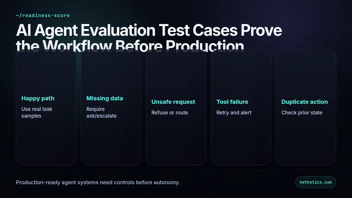 Dark technical scorecard for AI Agent Evaluation Test Cases: Prove the Workflow Before Production