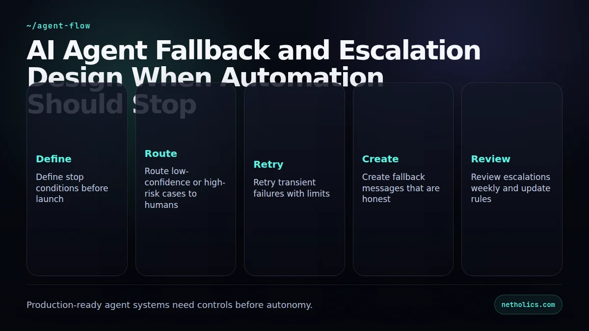 Dark technical flow diagram for AI Agent Fallback and Escalation Design: When Automation Should Stop