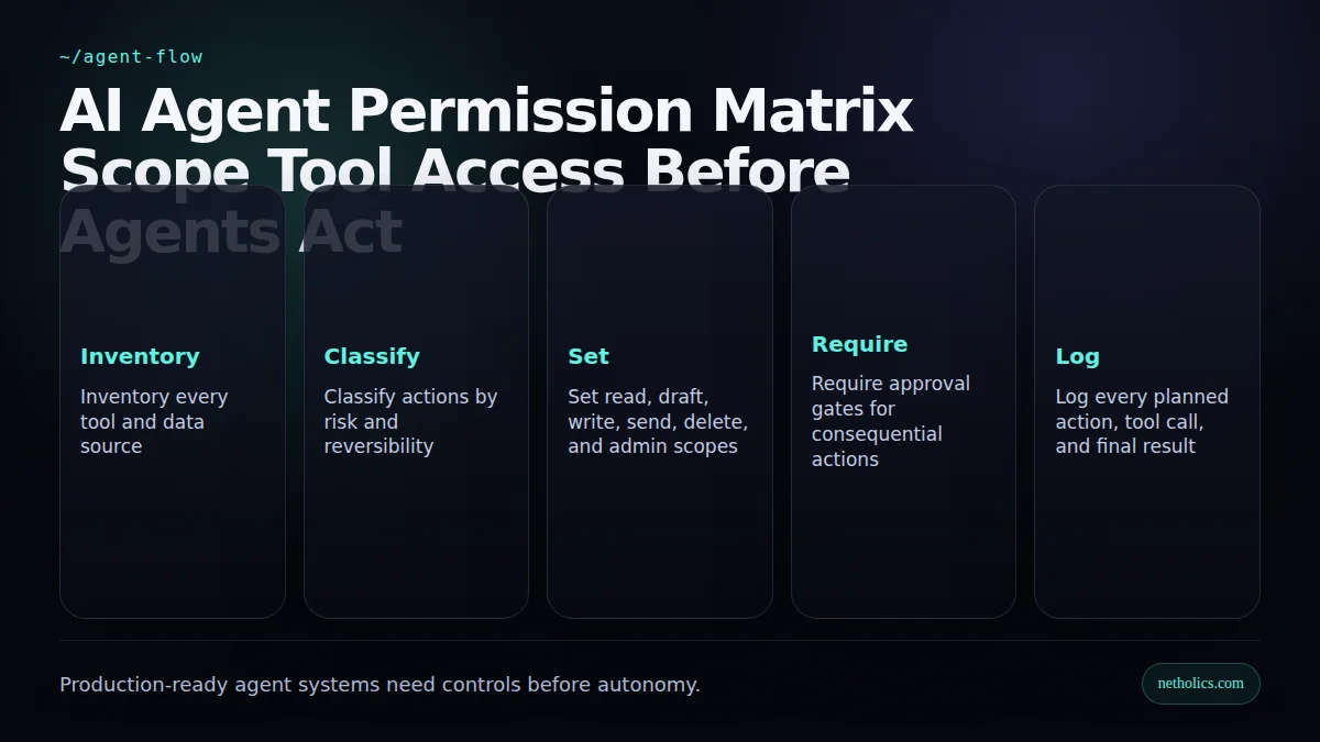 Dark technical flow diagram for AI Agent Permission Matrix: Scope Tool Access Before Agents Act