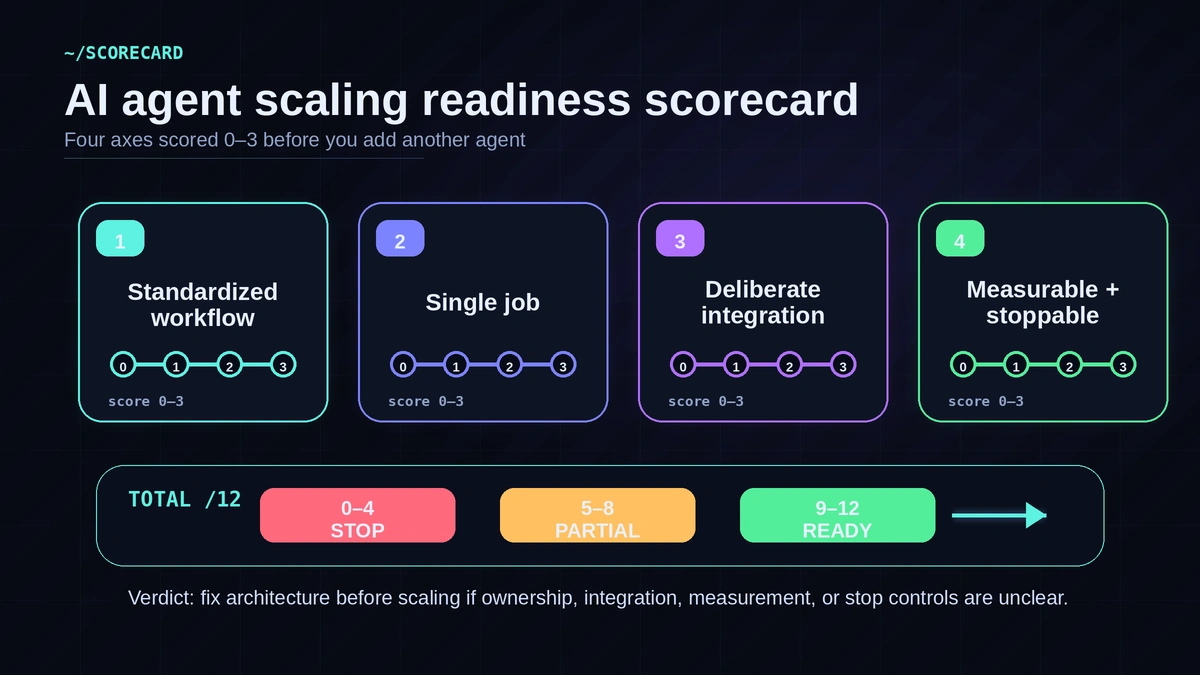 Infographic of the AI agent scaling readiness scorecard, showing four axes, standardized workflow, single job design, deliberate integration, and measurable and stoppable, each scored zero to three, mapped to a stop, stabilize, or scale verdict.
