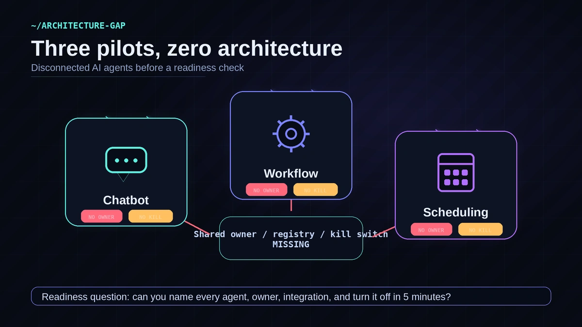 Infographic showing three disconnected AI agents, a chatbot, a workflow bot, and a scheduling bot, each running without a shared owner or kill switch, illustrating the architecture gap small businesses face before scaling AI agents.