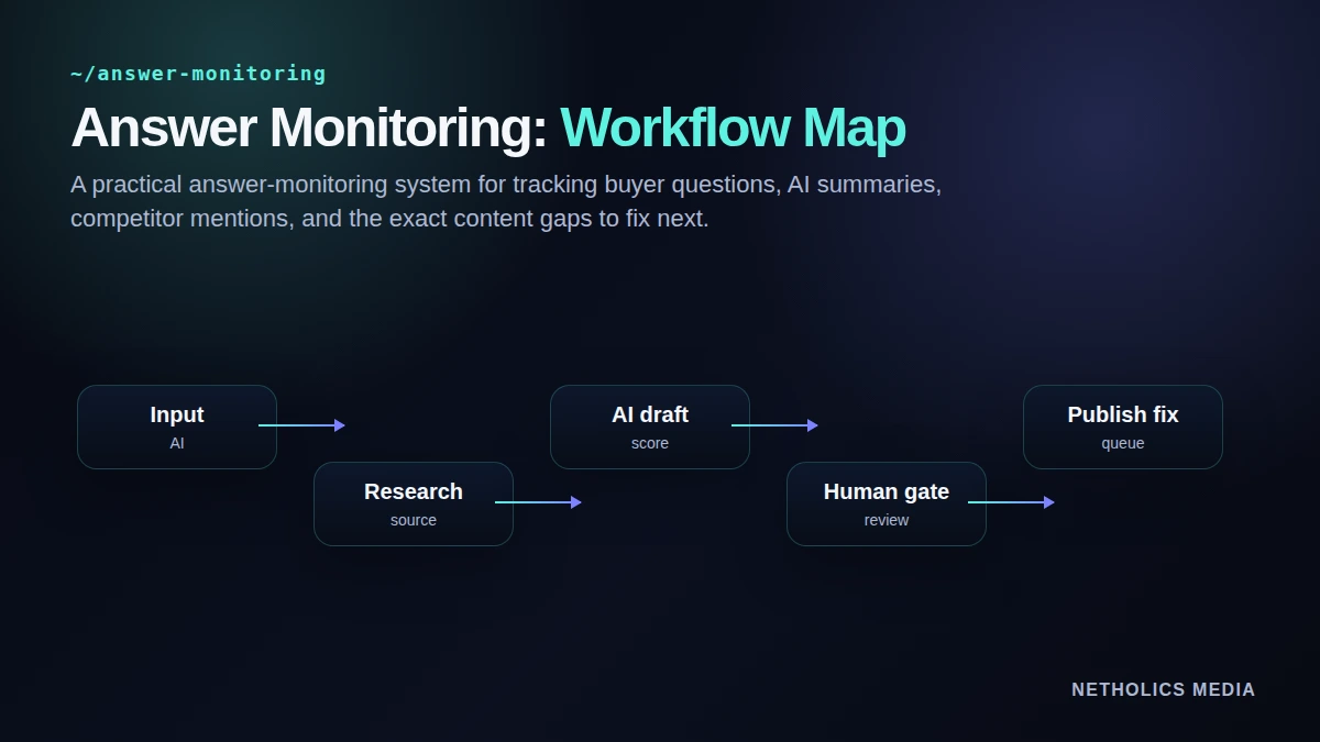 Dark Netholics technical workflow map for AI answer monitoring workflow.