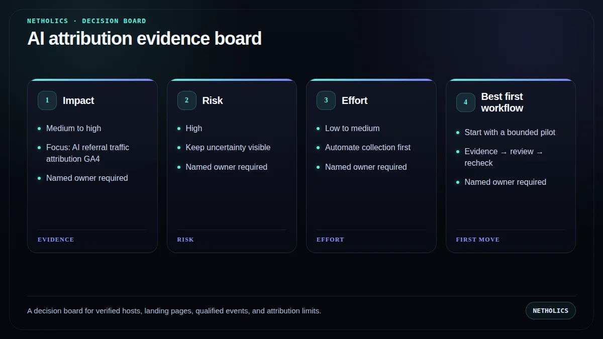 A decision board for verified hosts, landing pages, qualified events, and attribution limits.