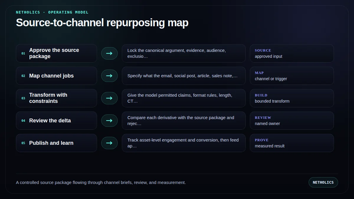 A controlled source package flowing through channel briefs, review, and measurement.