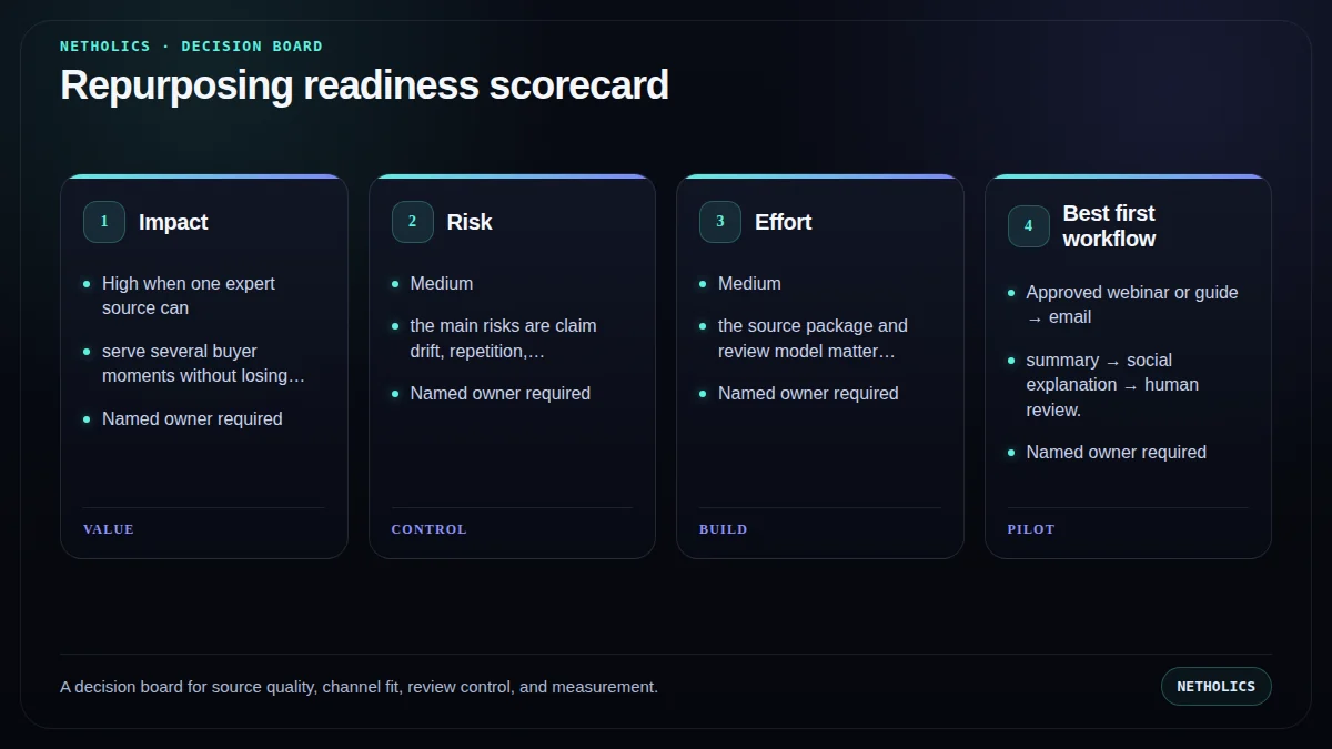 A decision board for source quality, channel fit, review control, and measurement.