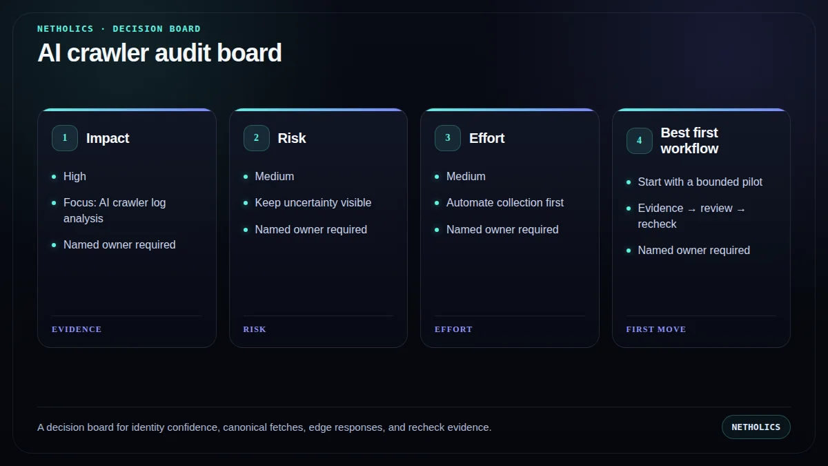 A decision board for identity confidence, canonical fetches, edge responses, and recheck evidence.