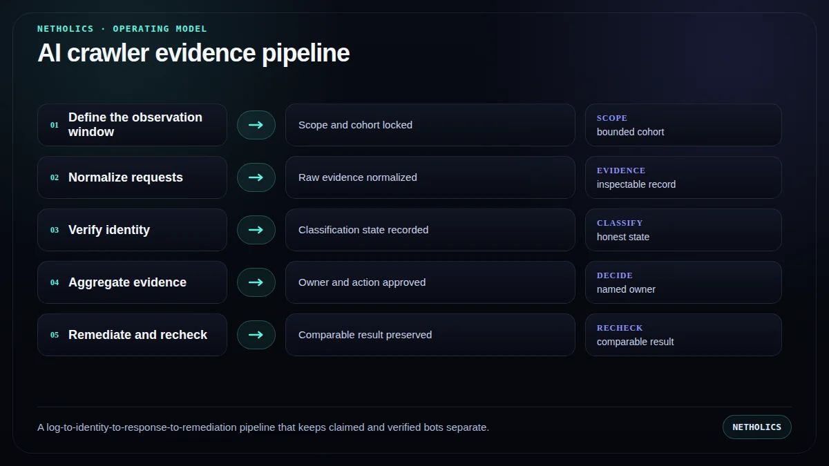 A log-to-identity-to-response-to-remediation pipeline that keeps claimed and verified bots separate.