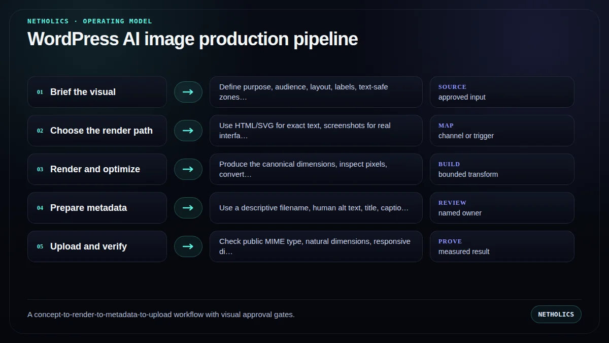 A concept-to-render-to-metadata-to-upload workflow with visual approval gates.