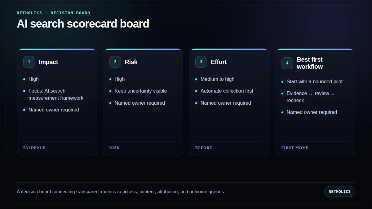 A decision board connecting transparent metrics to access, content, attribution, and outcome queues.