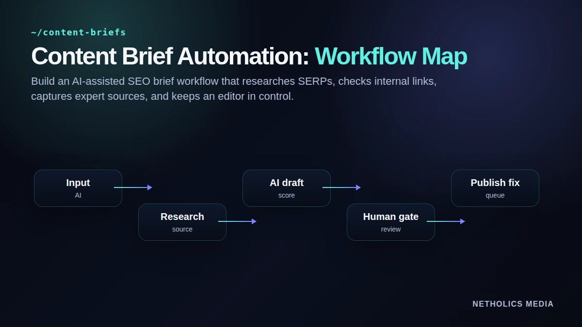 Dark Netholics technical workflow map for AI SEO content brief automation.