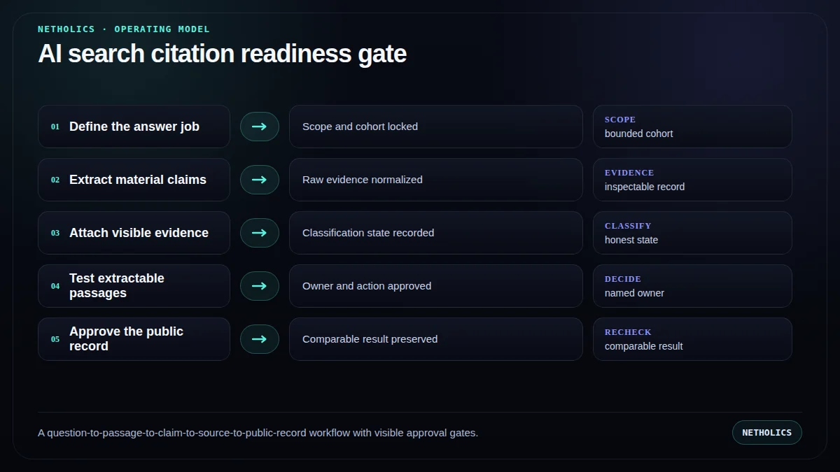 A question-to-passage-to-claim-to-source-to-public-record workflow with visible approval gates.