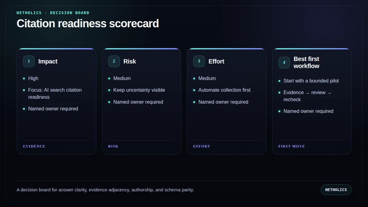 A decision board for answer clarity, evidence adjacency, authorship, and schema parity.
