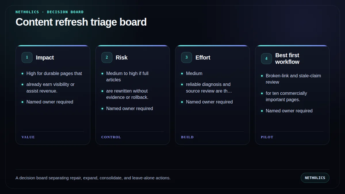 A decision board separating repair, expand, consolidate, and leave-alone actions.