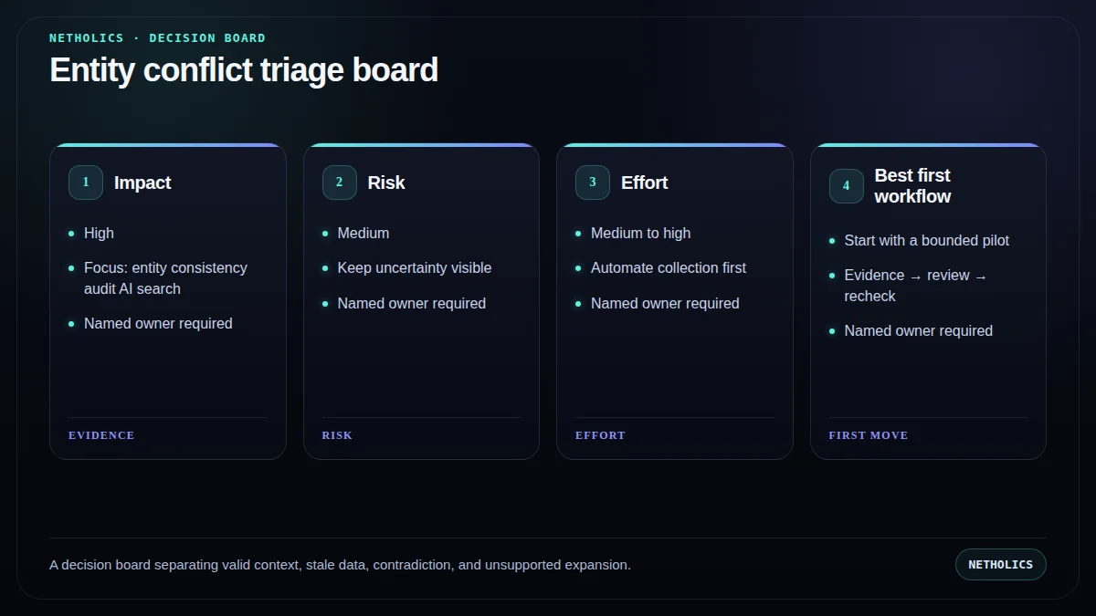 A decision board separating valid context, stale data, contradiction, and unsupported expansion.