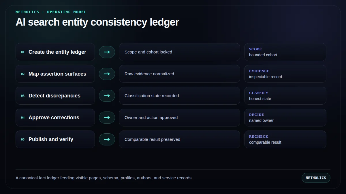 A canonical fact ledger feeding visible pages, schema, profiles, authors, and service records.