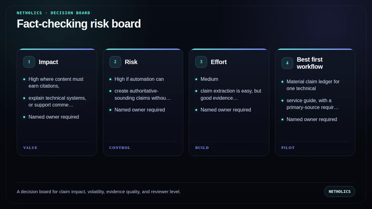 A decision board for claim impact, volatility, evidence quality, and reviewer level.