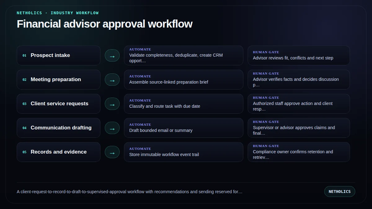 A client-request-to-record-to-draft-to-supervised-approval workflow with recommendations and sending reserved for authorized people.