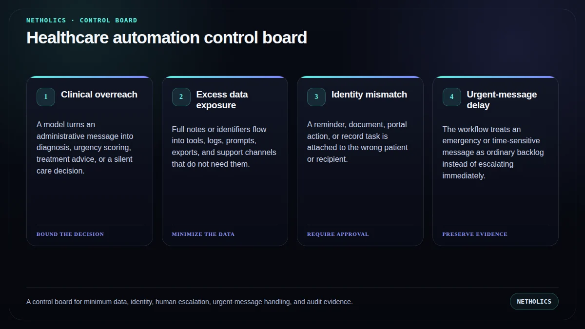 A control board for minimum data, identity, human escalation, urgent-message handling, and audit evidence.