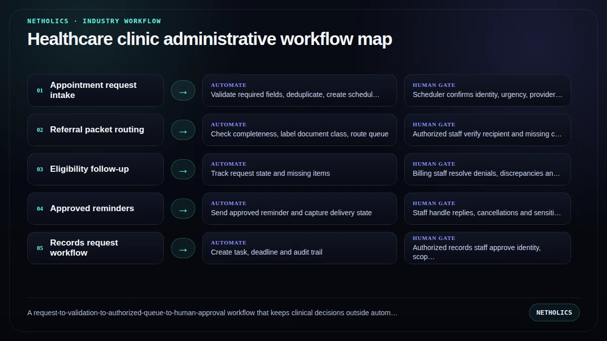 A request-to-validation-to-authorized-queue-to-human-approval workflow that keeps clinical decisions outside automation.