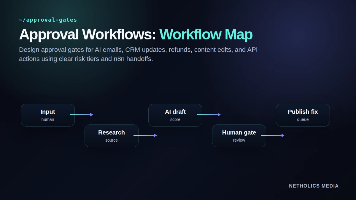 Dark Netholics technical workflow map for human in the loop AI approval workflow.