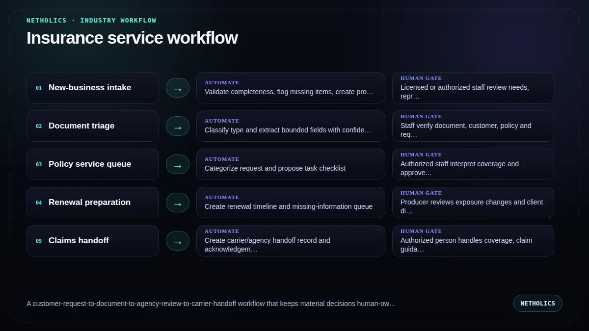 A customer-request-to-document-to-agency-review-to-carrier-handoff workflow that keeps material decisions human-owned.