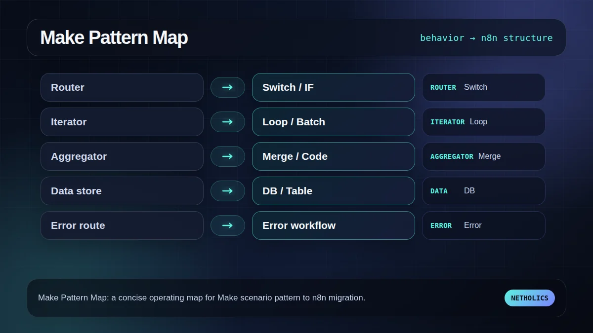 Netholics dark technical workflow map for Make scenario pattern to n8n migration