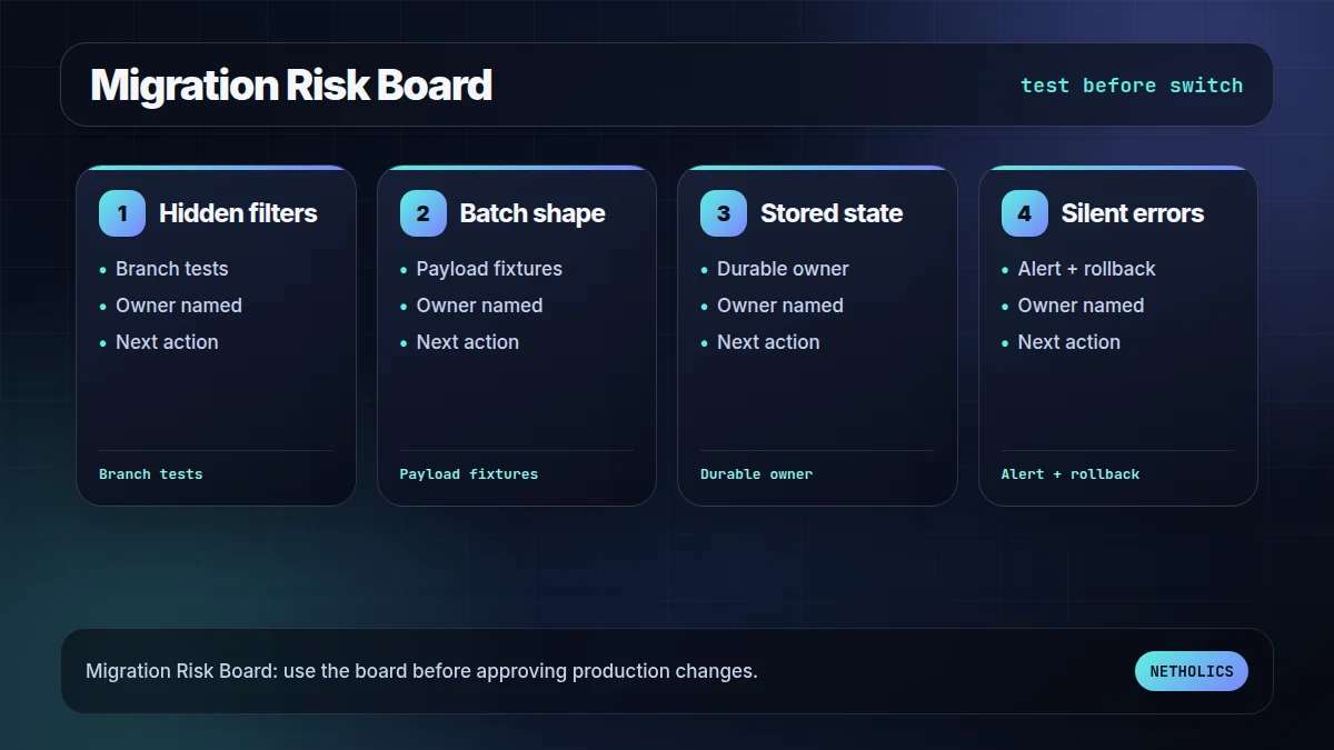 Netholics dark technical readiness board for Make scenario pattern to n8n migration