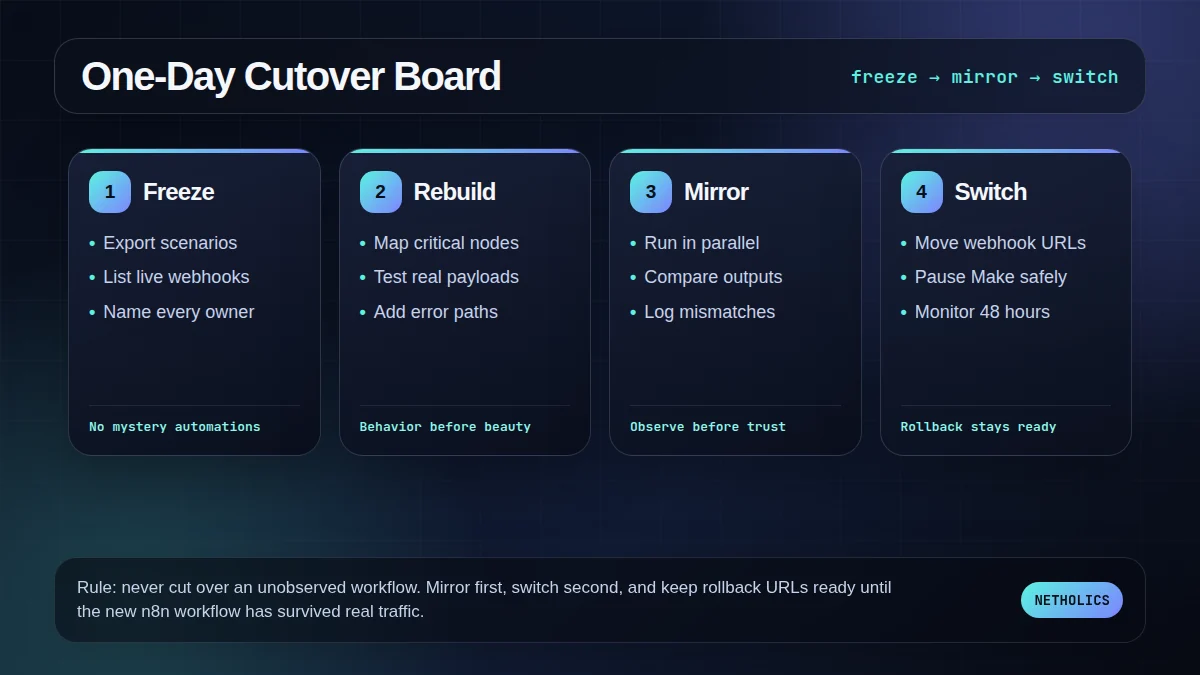 Dark technical cutover board showing freeze, rebuild, mirror, and switch stages for Make to n8n migration