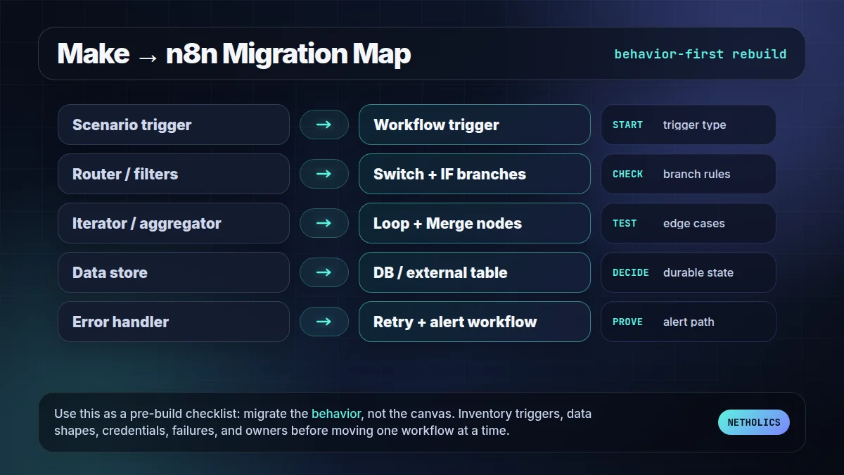 Dark technical infographic mapping Make scenario concepts to n8n workflow equivalents