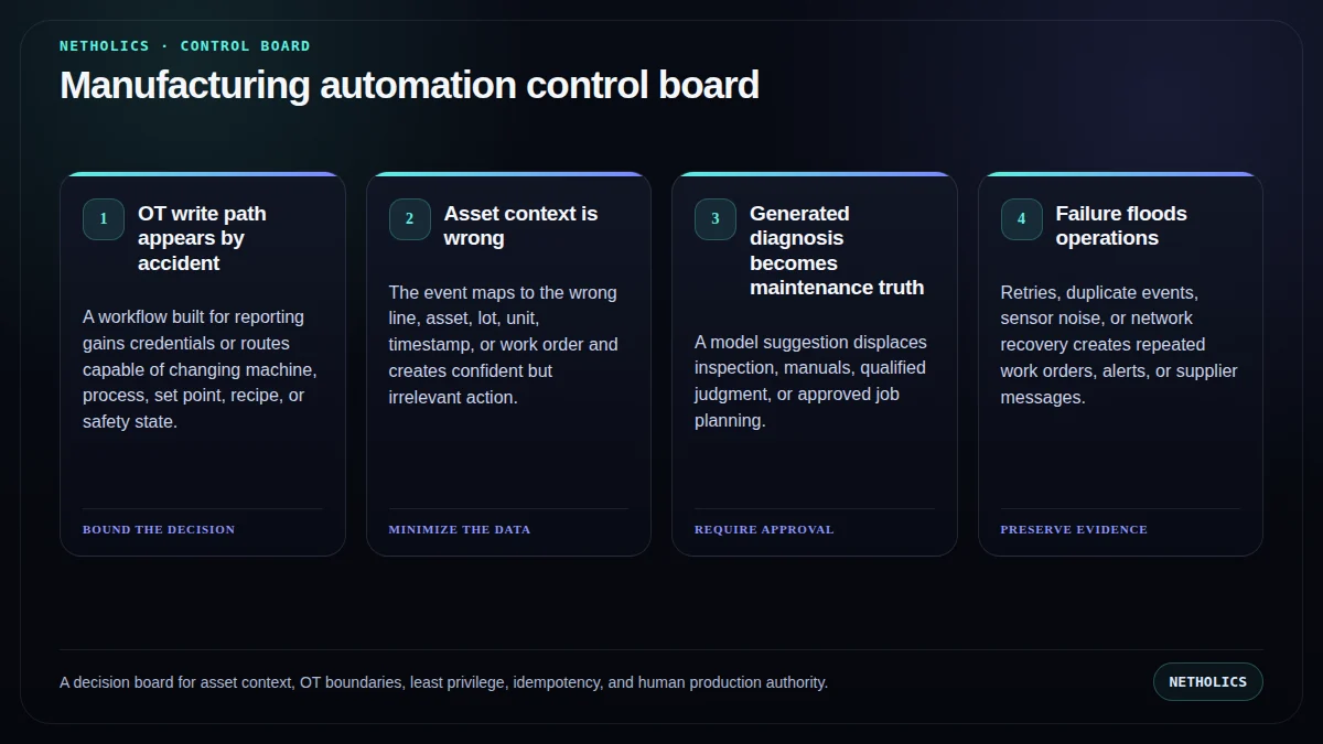 A decision board for asset context, OT boundaries, least privilege, idempotency, and human production authority.
