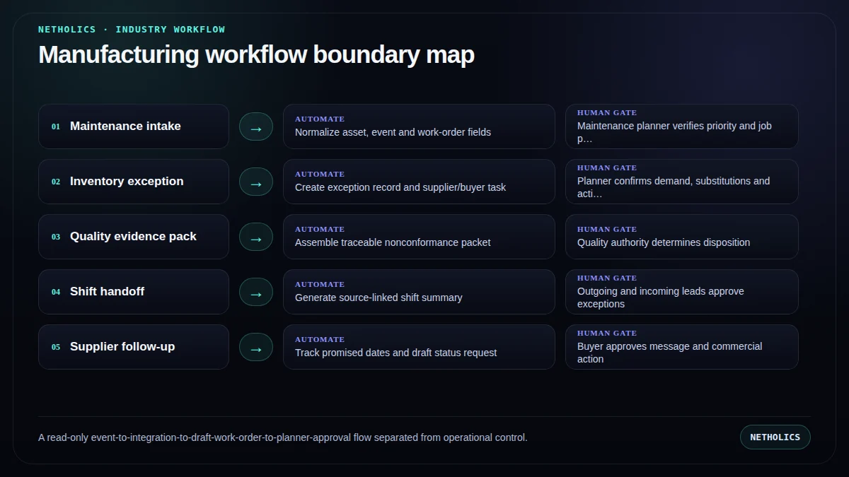 A read-only event-to-integration-to-draft-work-order-to-planner-approval flow separated from operational control.