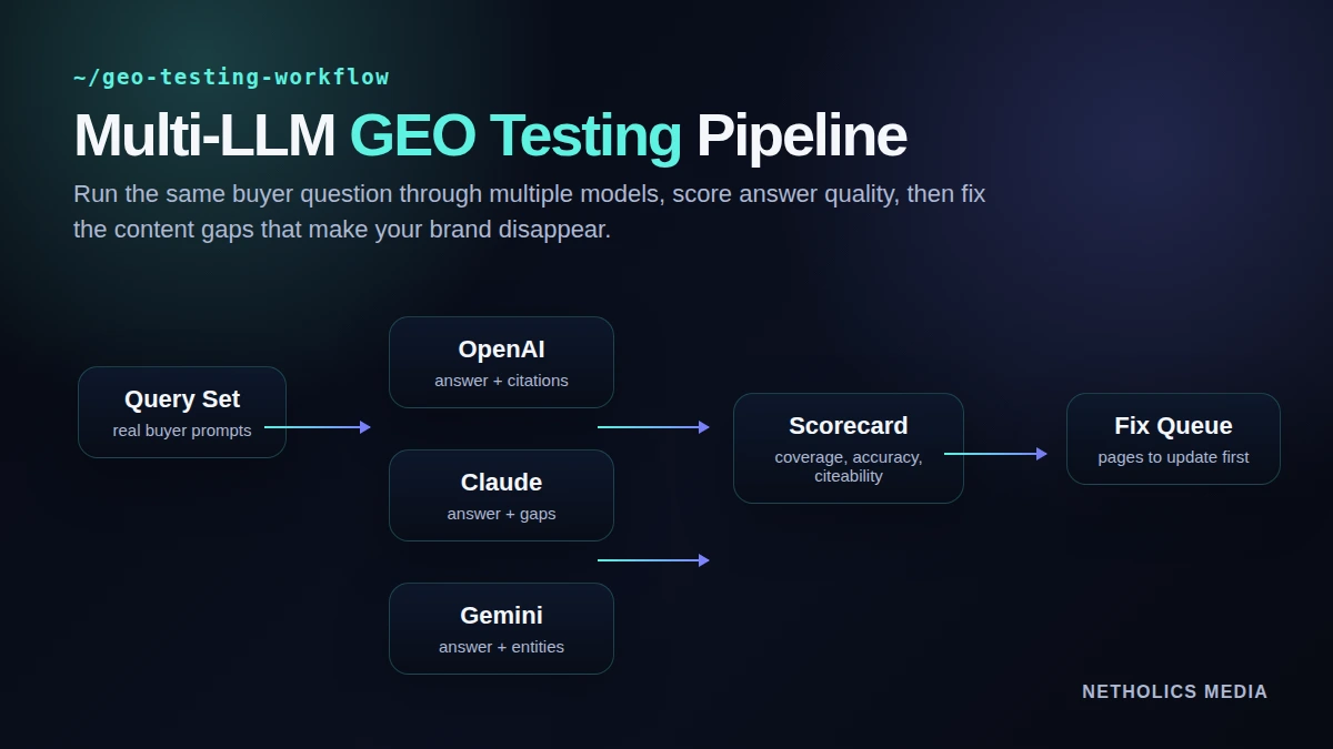 Dark technical flowchart showing a multi-LLM GEO testing pipeline from query set to OpenAI, Claude, Gemini, scorecard, and fix queue.